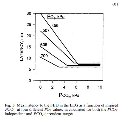 CO2 andPO2