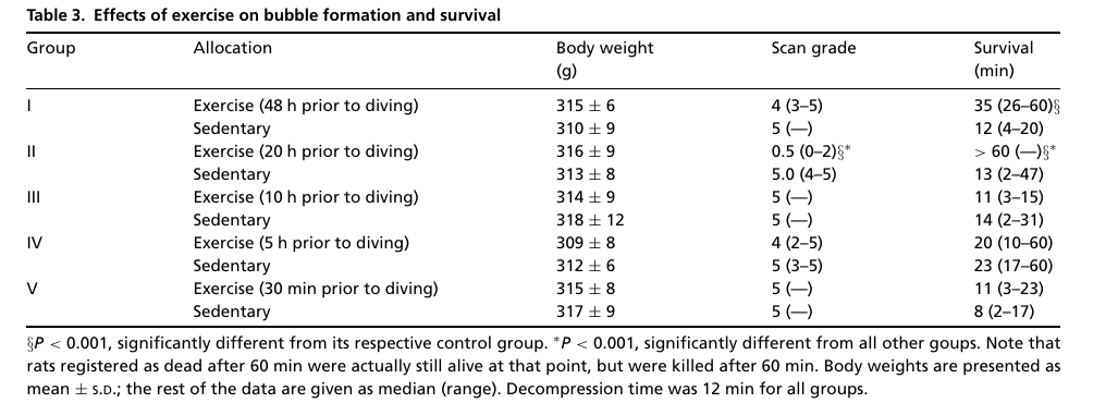 table of results from an exercise study on rats and DCS.